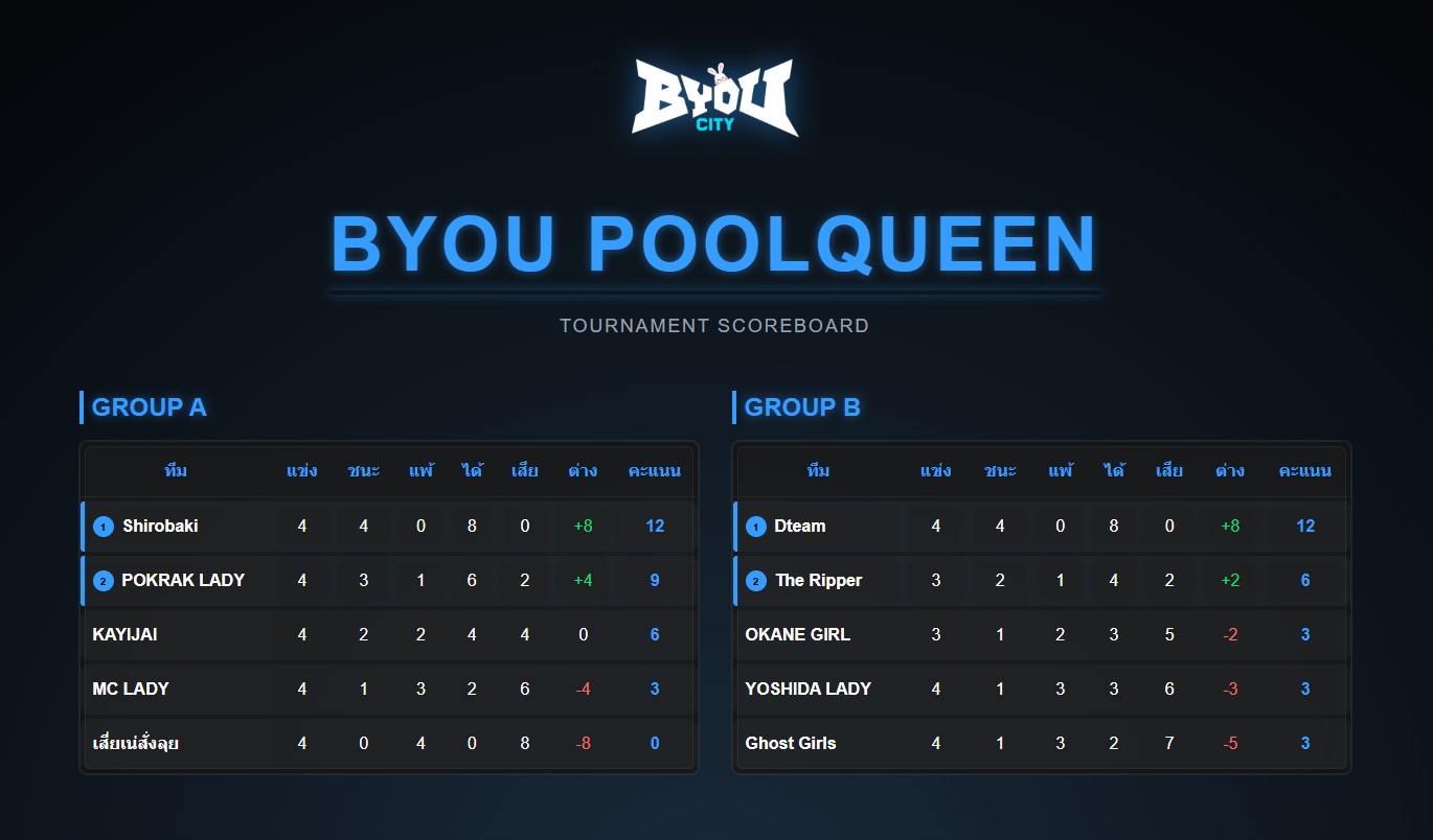 ประกาศผลอย่างเป็นทางการ BYOU POOL QUEEN รอบ 4 ทีมสุดท้าย